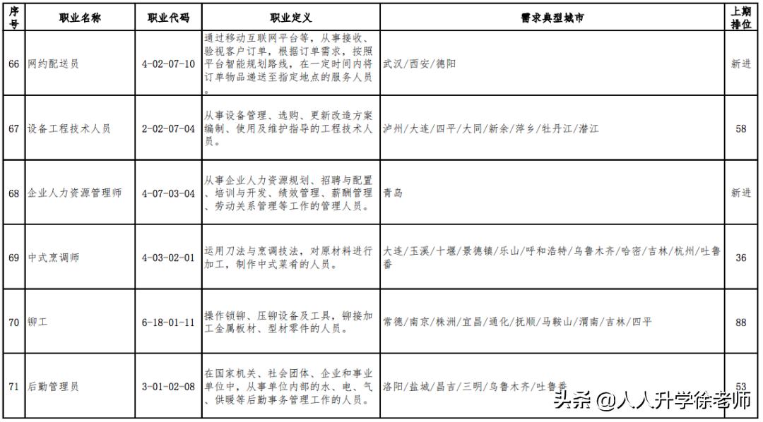 目前最缺人的十大职业,最缺人的100个职业公布