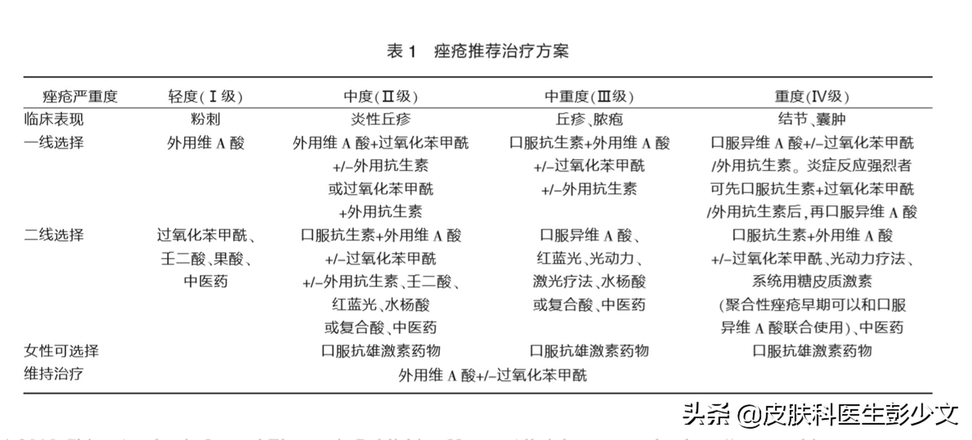 痘疮怎么治疗最快啊,身体长痘长疮怎么办最快消除