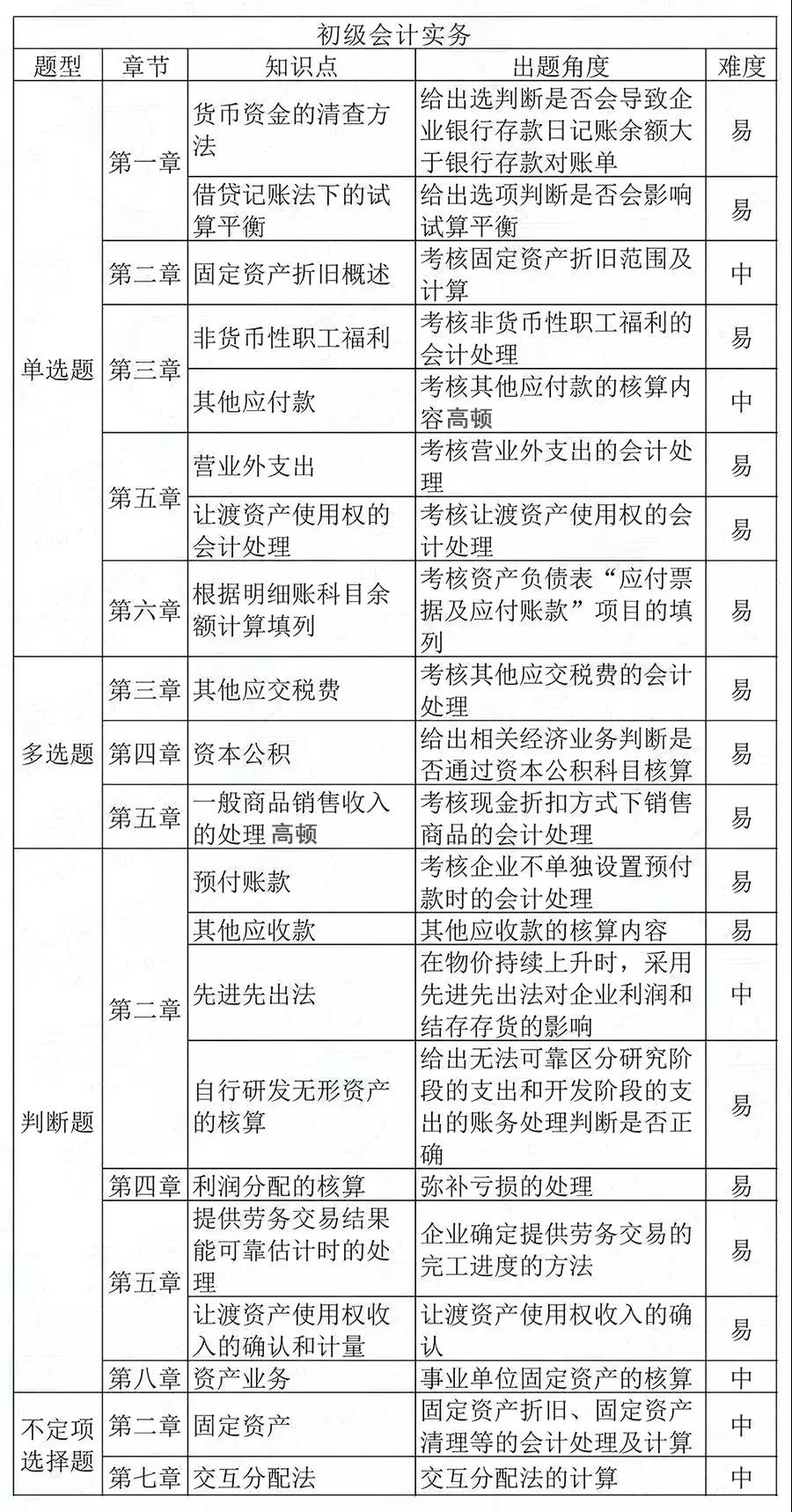 初级考试考过的题目还会再考嘛,初级考完出考场后大家都沉默