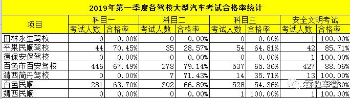 百色驾考合格率,百色驾校合格率