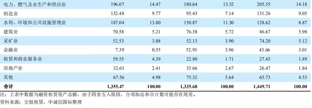 租赁2000亿俱乐部位次全更迭！谁将问鼎“租赁之王