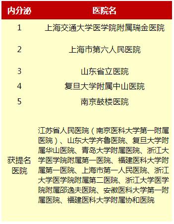 北京糖尿病内分泌哪个科最好,内分泌科糖尿病专家全国排名前十