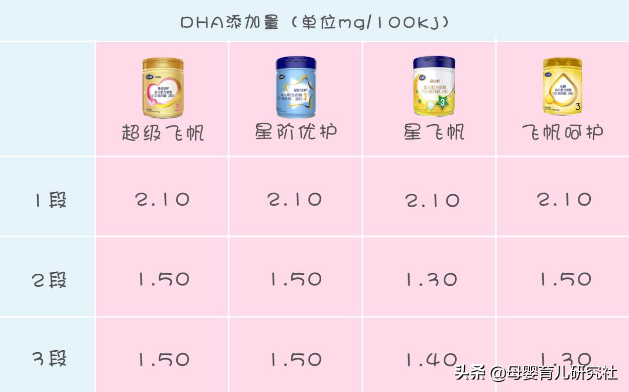 飞鹤奶粉哪一款最值得推荐,飞鹤奶粉那么多款选哪一款比较好