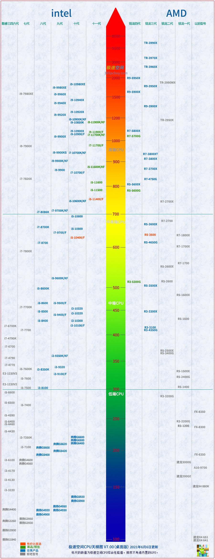 cpu天梯图r7-4700u,cpu天梯图r7-5800h