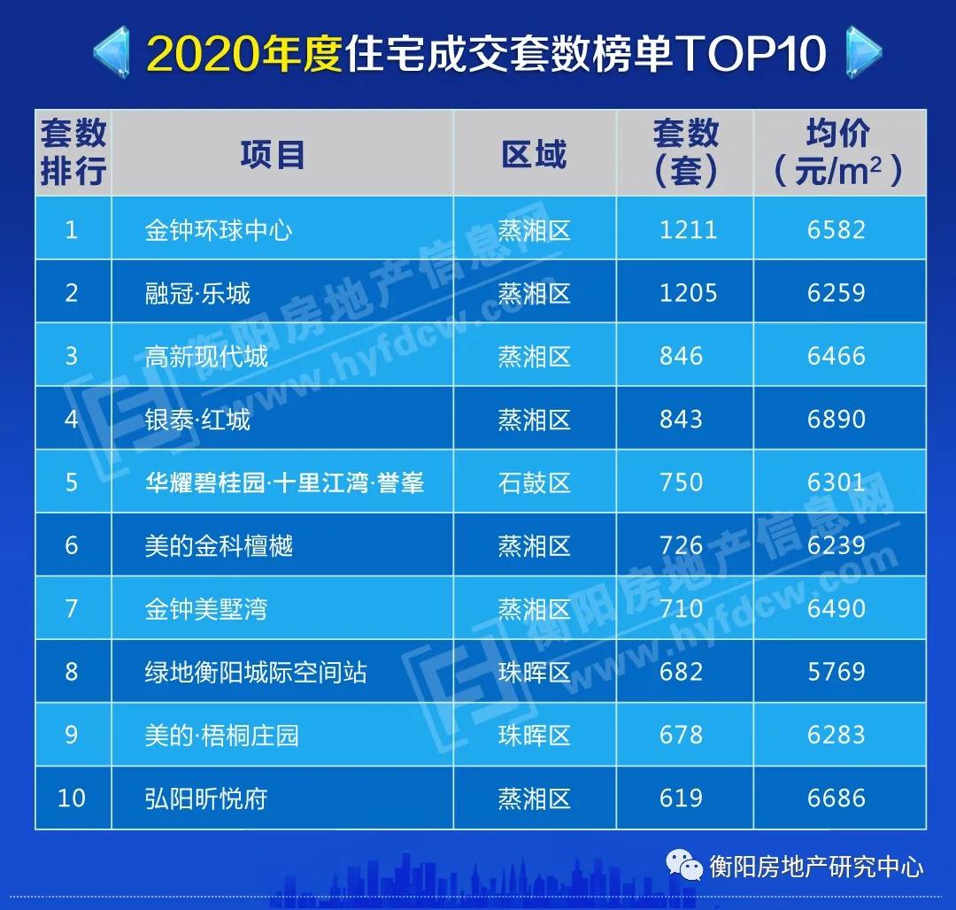 衡阳楼市9月销量排行榜,衡阳蒸湘区2022年商品房销量