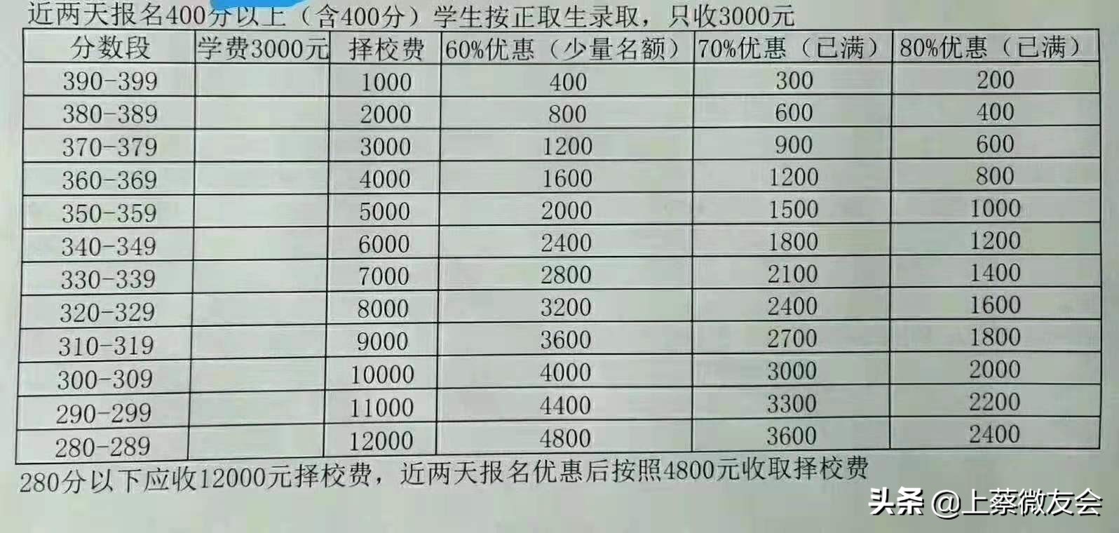 上蔡中学中招录取排名,上蔡北大公学一本过线率