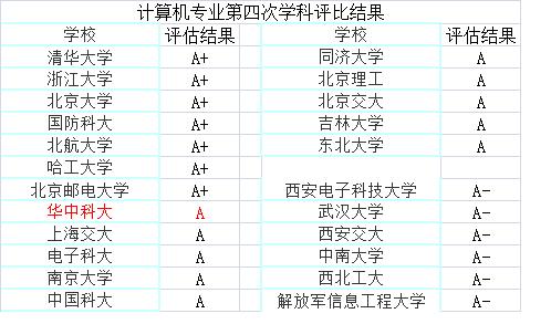 华中科技大学计算机专业为什么如此火爆？
