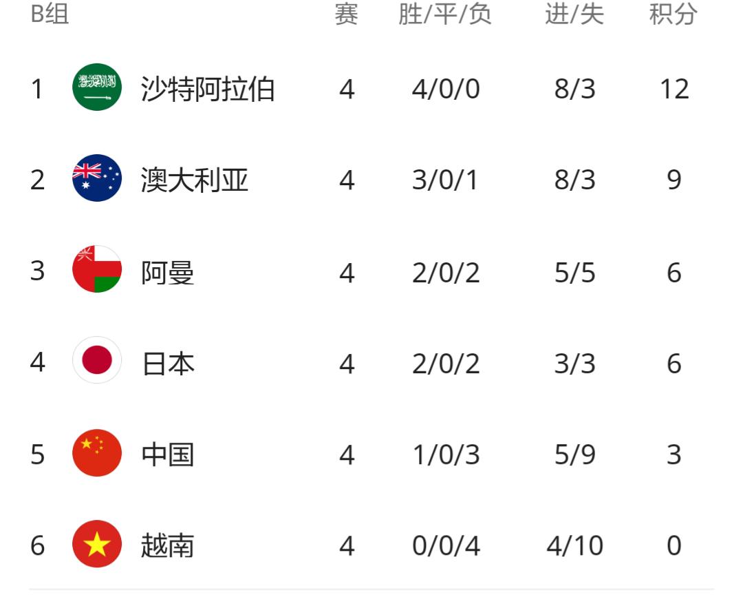 2022世预赛亚洲区比赛国足,世预赛12强赛国足赛程