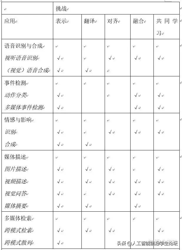 AI综述专栏|多模态机器学习综述