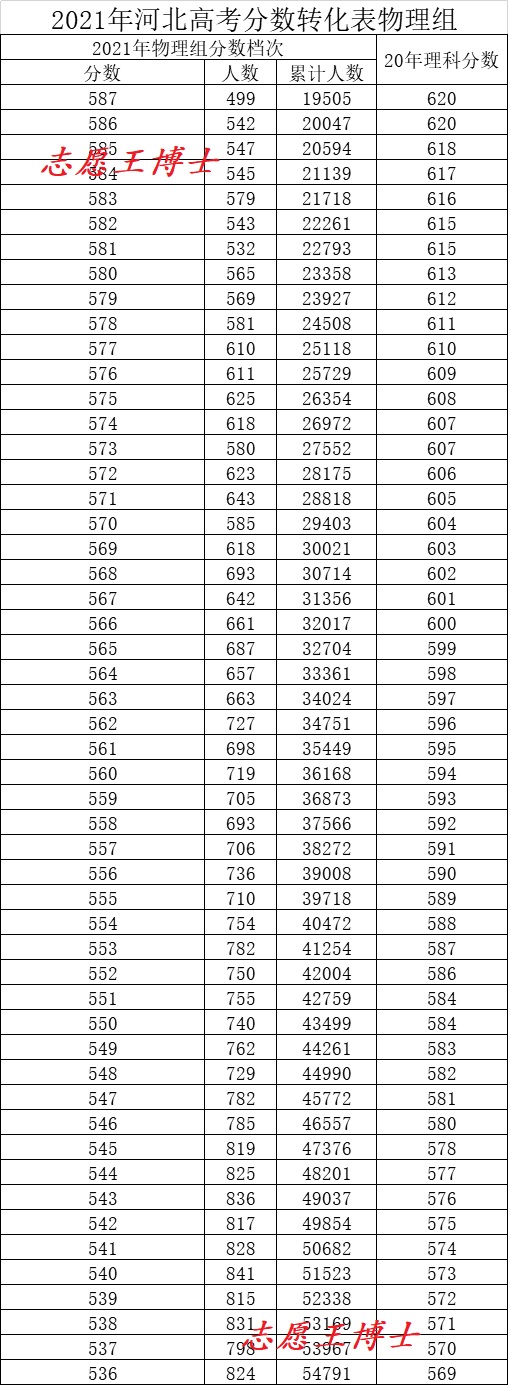 河北2022年高考分数公布,2020年河北省高考分数线是多少分