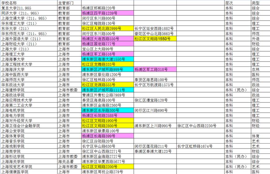 上海的211大学排名一览表,上海的大学有哪些是211或985大学