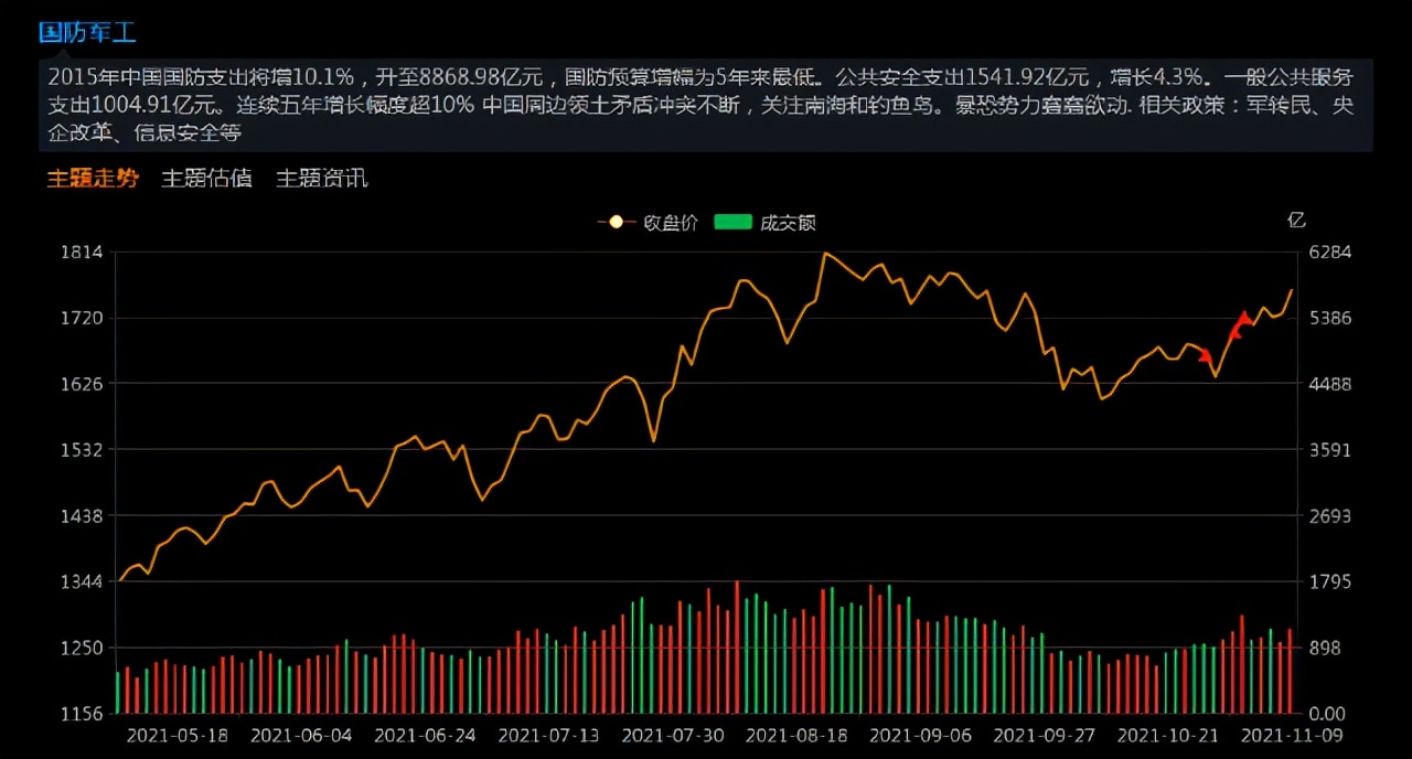 国防军工板块行情结束了吗,军工或迎新一轮景气周期