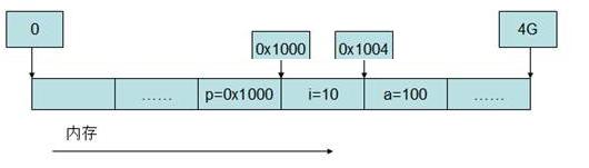 C\C++｜指针详述及实例分析