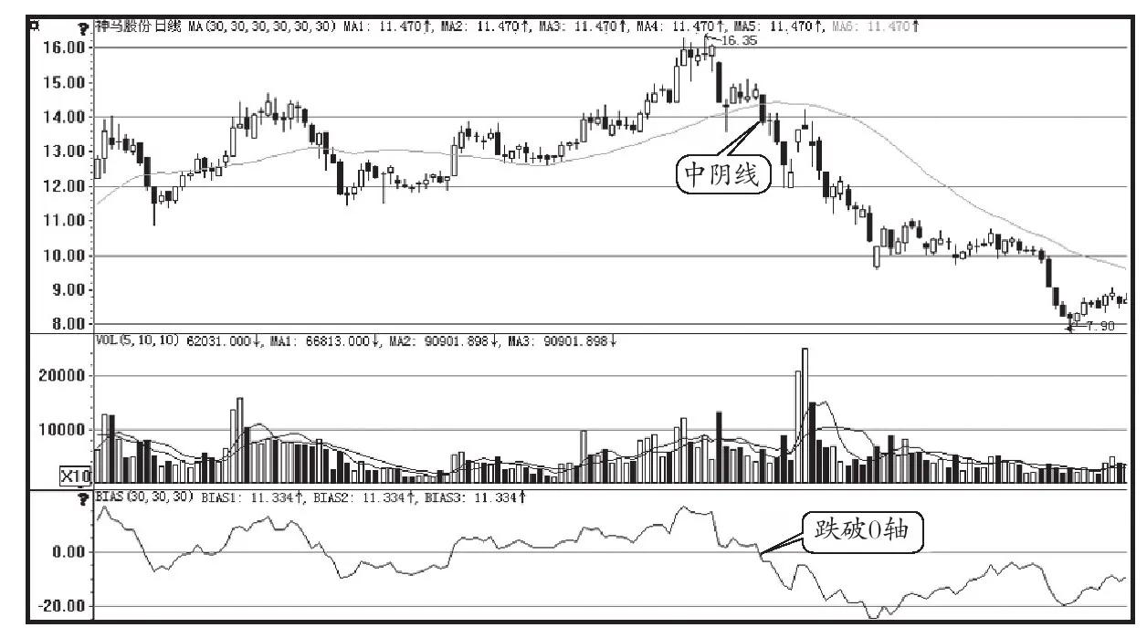 乖离率买入卖出指标如何设置,乖离率买卖法