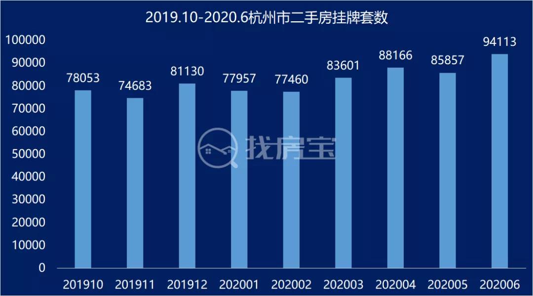杭州官方二手房平台房源激增10倍,杭州二手房突破13万套意味着什么