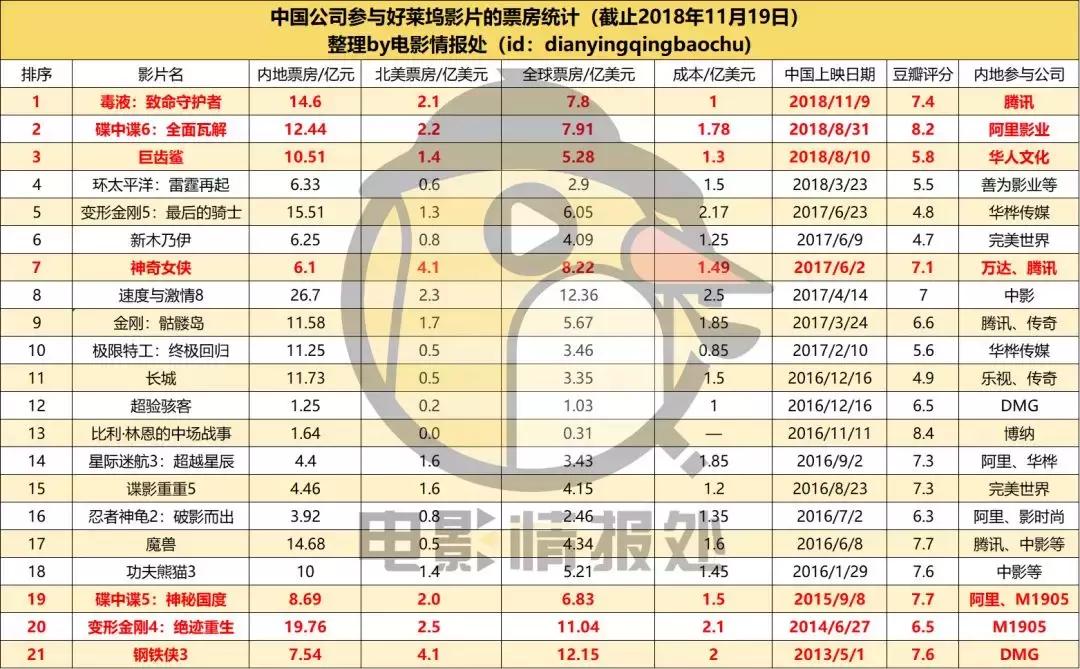 腾讯影业投资的电影2021,腾讯影业投资了哪些电影
