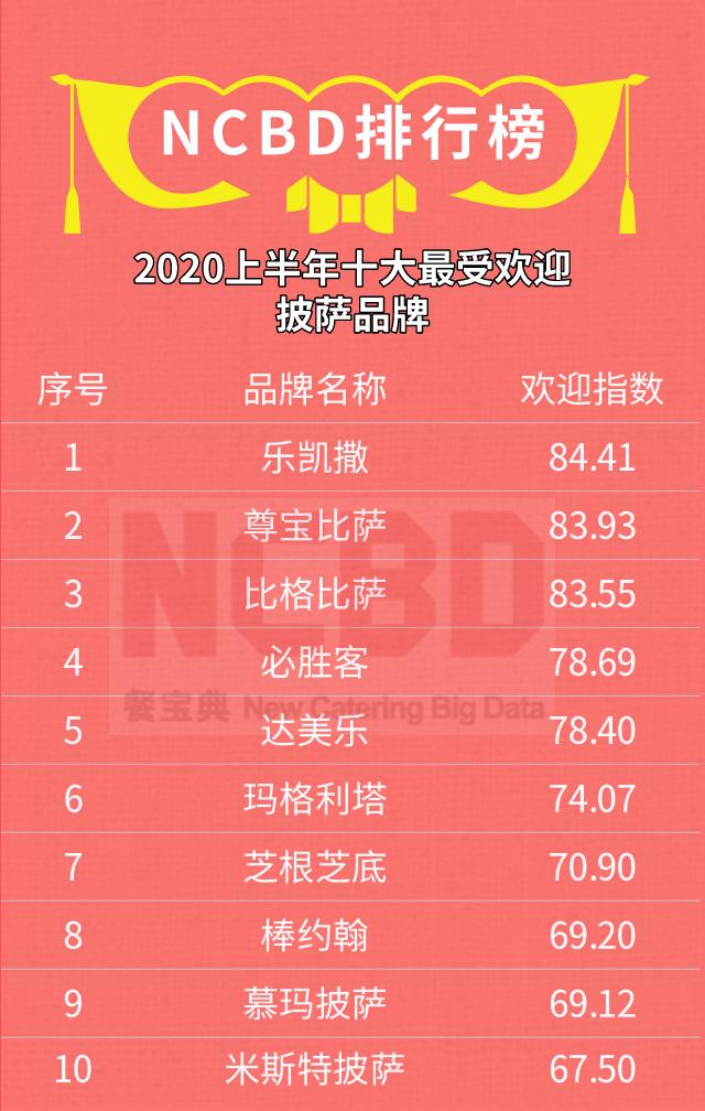 尊宝比萨加盟店隔多远开一家,开一间尊宝比萨店免加盟费