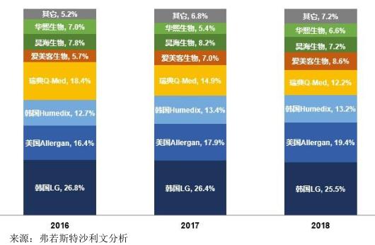本土玻尿酸难出头，爱美客（300896.SZ）面临产品结构单一风险