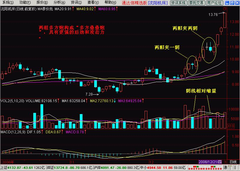 顶级k线二阴夹一阳,两阳夹一阴多方炮讲解