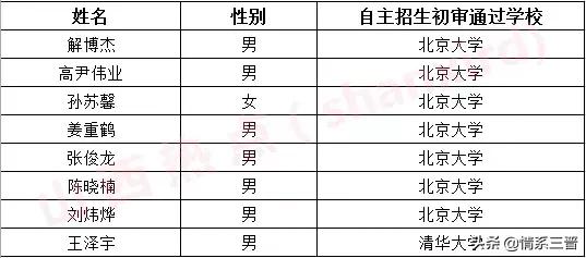 山西6名学生被清华提前录取,2024年山西清华北大录取名单