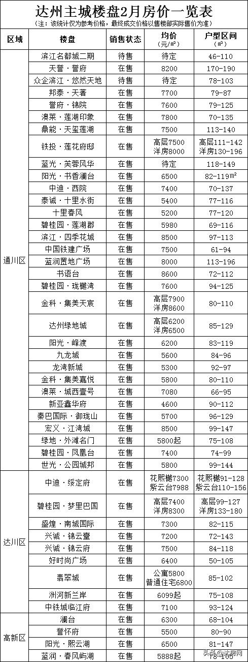 达州南外启悦府楼盘房价,达州阳光峰樾楼盘房价