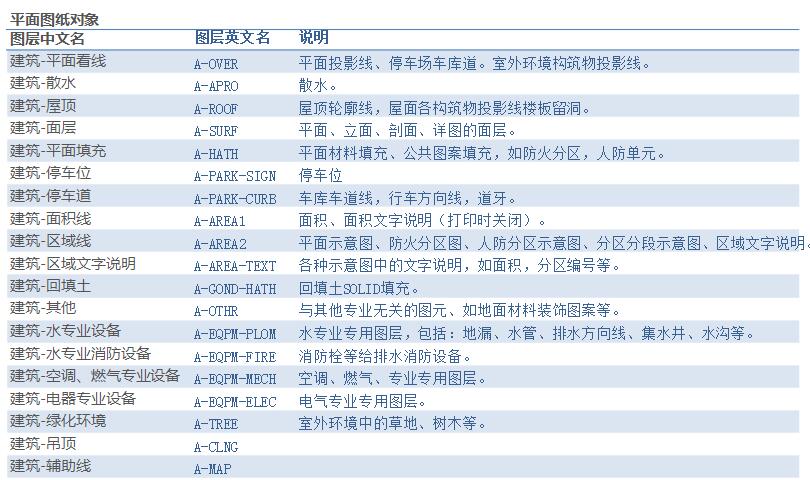 三天学会cad,三天学会cad制图