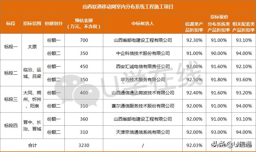 山西联通室分施工项目开标！天津京信、赛尔、华为技服等7家中标