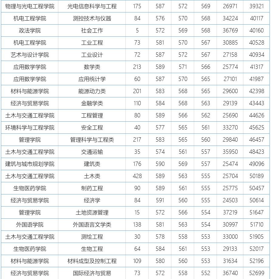 广东工业大学排名及录取分数线,广东工业大学电气自动化录取分数