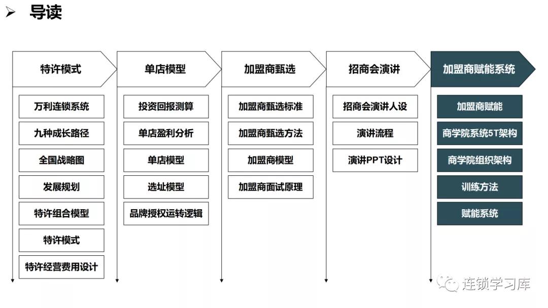 商业招商管理缺陷,商业特许经营思路