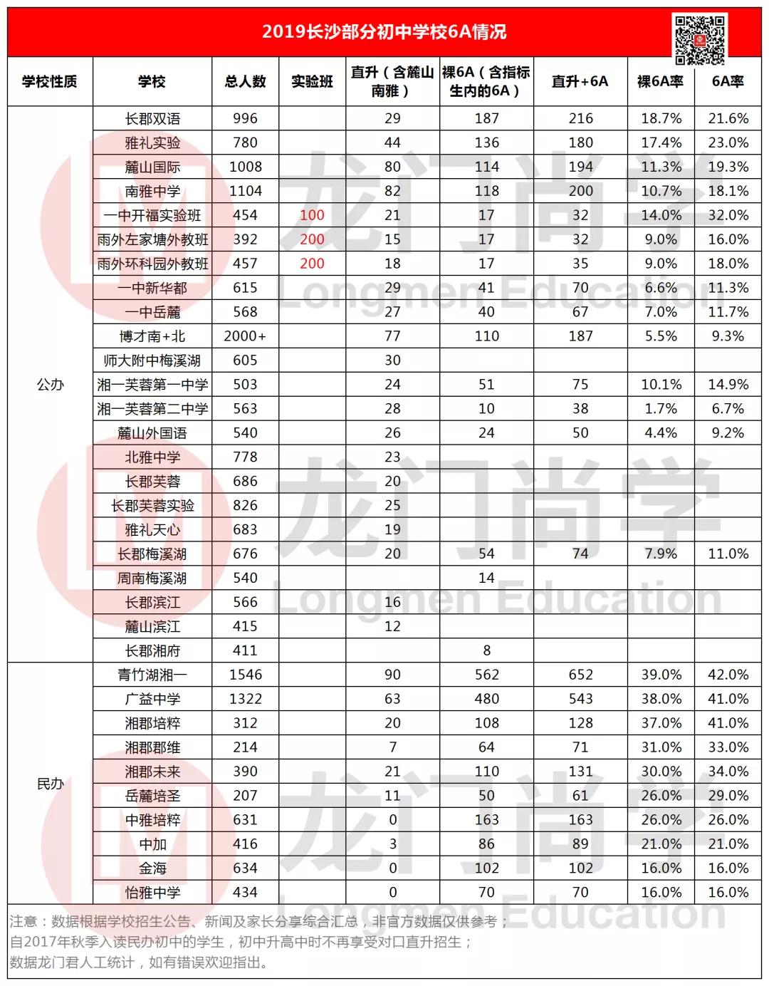 2019长沙中考各校6a率,2019年长沙中学6a率排名