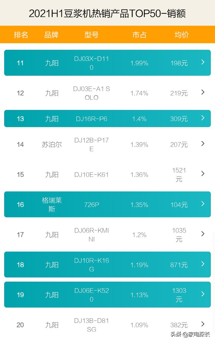 豆浆机新款排行第一的是,豆浆机口碑最好的第一名