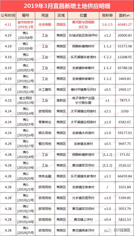 宜昌最新土地价格,宜昌7月土地成交