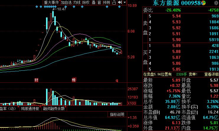明日关注这三只上涨趋势牛股:(000958)(002002)(002415)