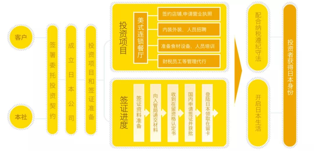 日本餐饮店加盟，收益和经营管理签移民一举多得