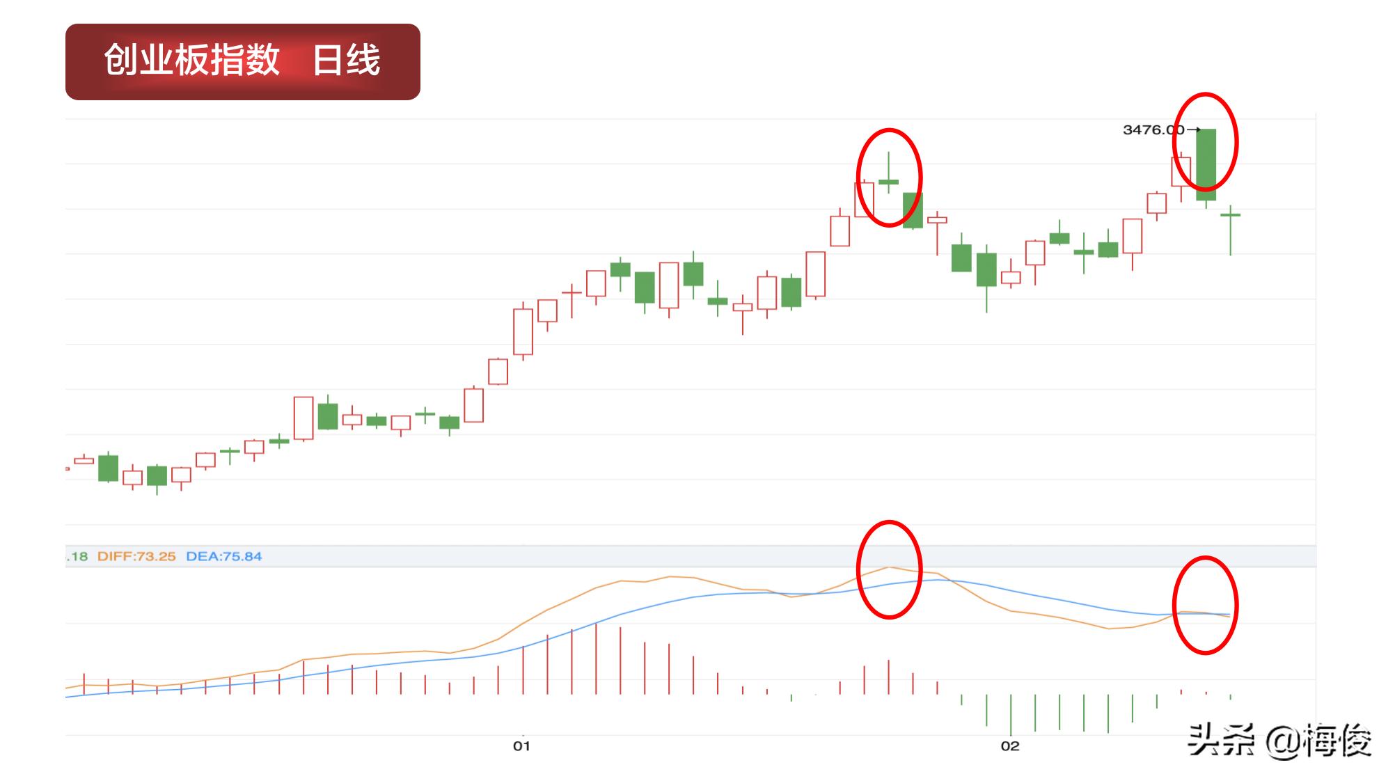 创业板的运行周期规律,创业板回调的机会和思路