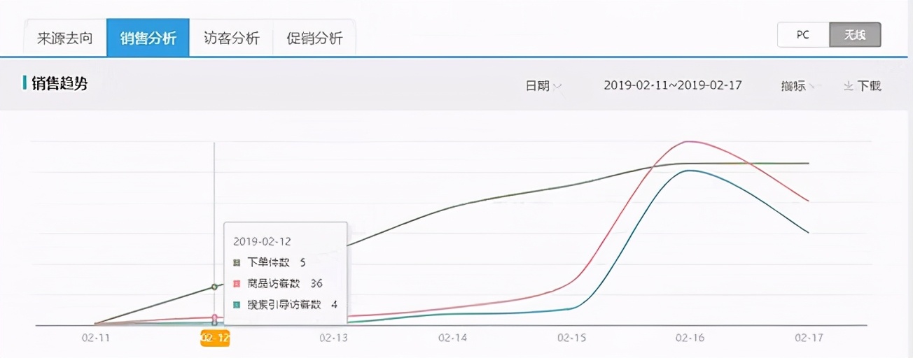 淘宝小类目直通车低价引流方法,淘宝天猫618直通车推广案例
