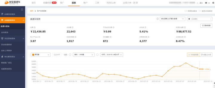 直通车花费高成交率低怎么搞,直通车如何提高投入产出比