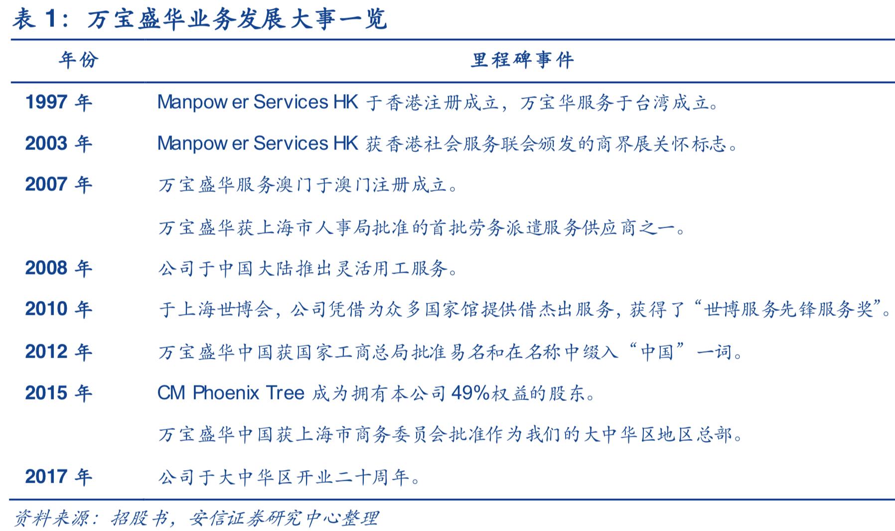 2019年人力资源服务行业深度分析-万宝盛华对比科锐国际