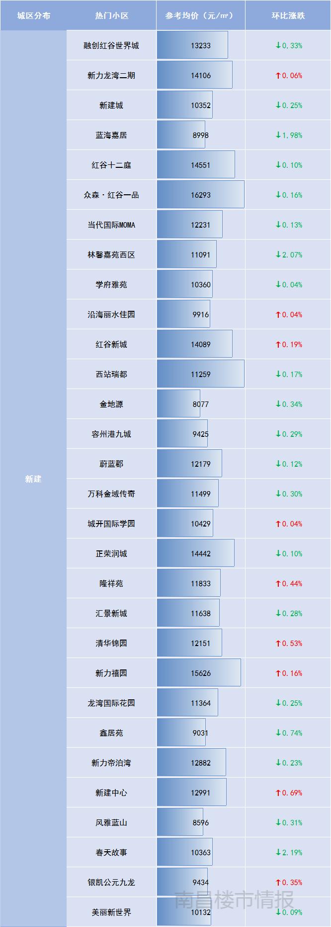 南昌二手房价最新一览表,南昌东湖区二手房出售最新价格表
