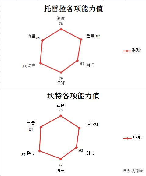 「浅谈」“进击的坎特、退守的卡索拉”！托雷拉为何深得喜爱？