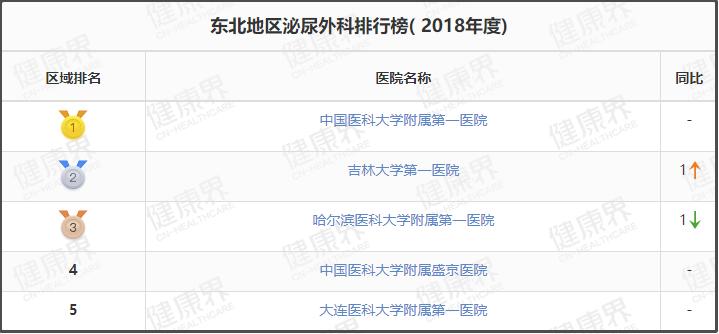 值得收藏的几家医院,辽宁最好十所医院排名前十