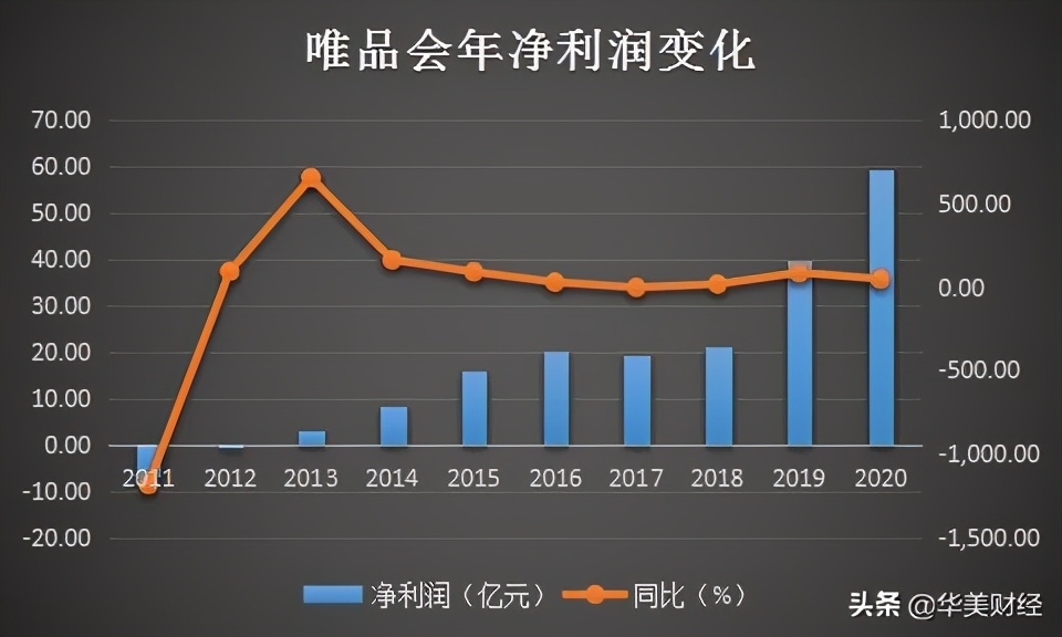 唯品会为什么连续37个季度盈利,唯品会最近两年经济分析
