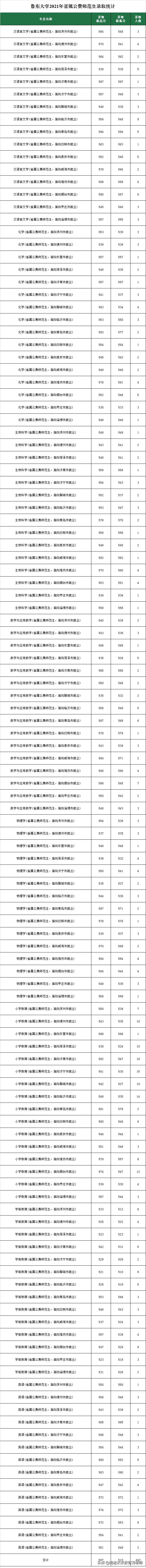 2021年山东公费师范生招生计划,2021年山东公费农科生录取分数线