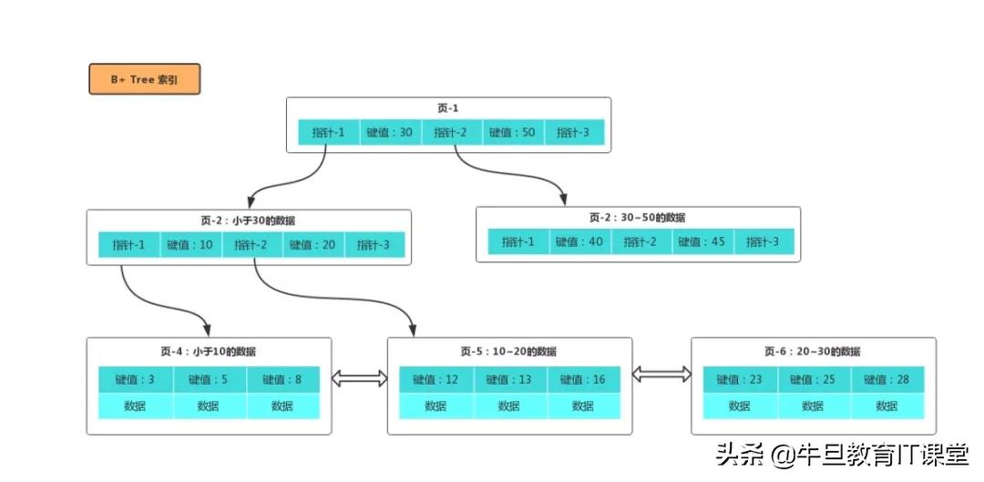 为什么增加索引会提高查询效率,为什么加了索引就能提高效率