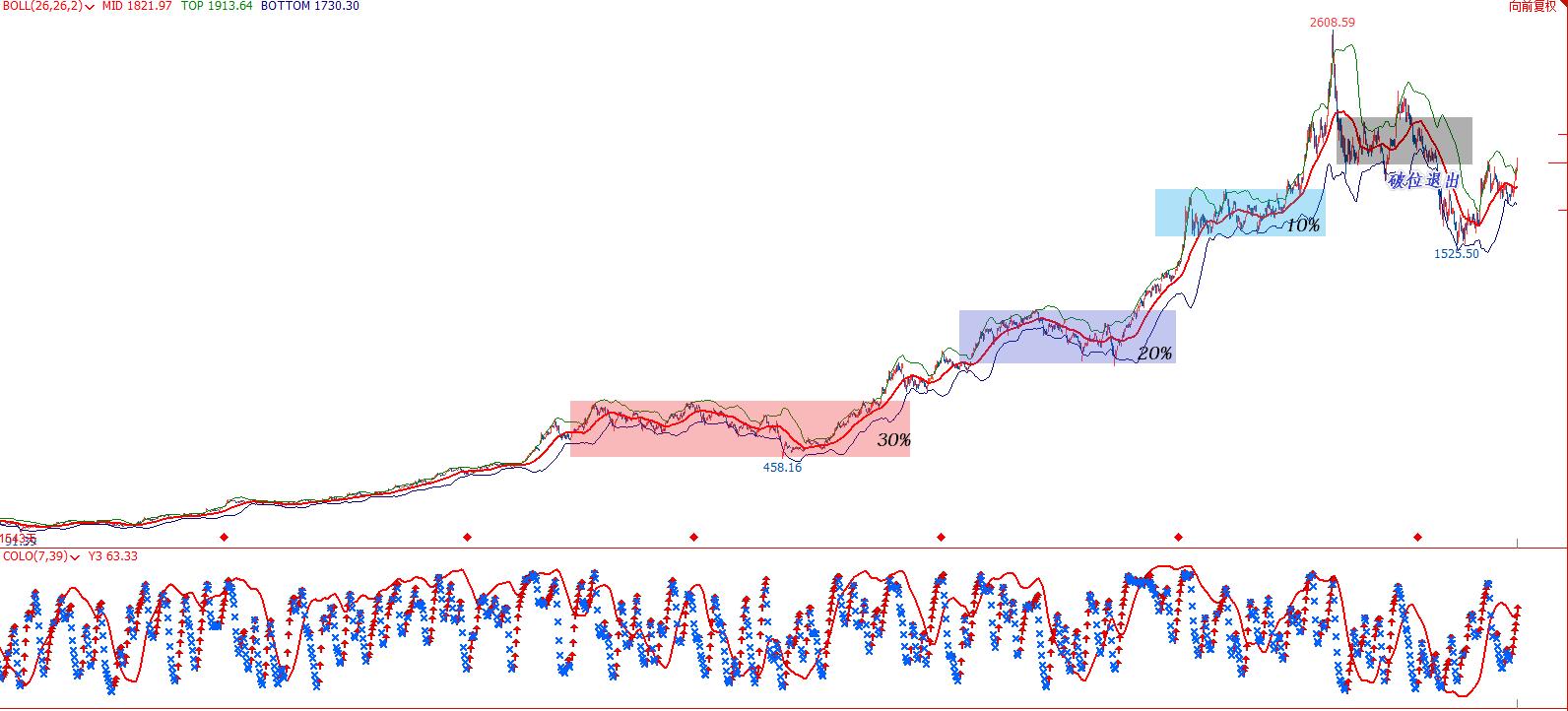 交易仓位控制技巧,学会止损最好的方法