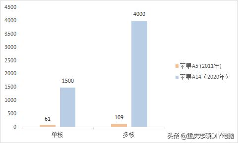 数据告诉你，十年来，手机和电脑性能谁进步更大？