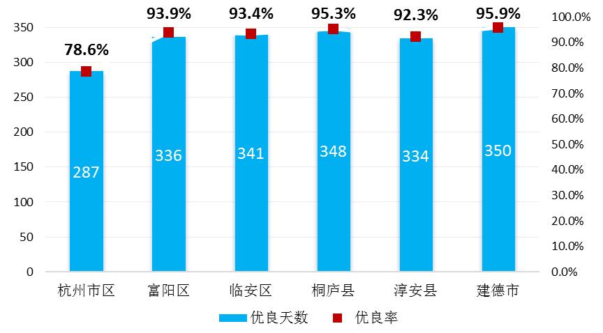 今天杭州空气质量指数是多少,杭州空气质量这几年的变化