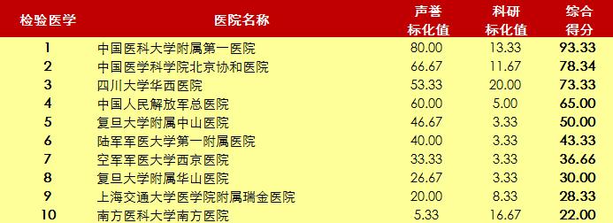 北京协和医院2020年世界排名,北京协和医院前十名