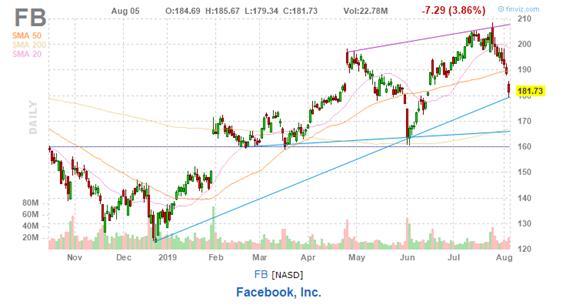 美股复盘20190805全球贸易形势紧张加剧，Roku和Tyson逆市上涨