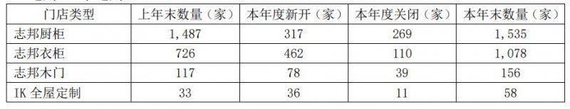 三年冲刺百亿志邦家居,志邦家居一年业绩